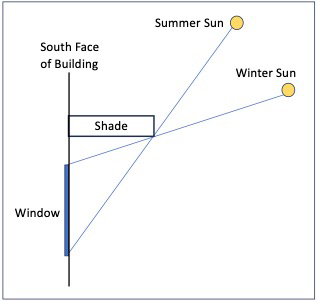 文件:Gezhi-contest-figures-2026-comap-E-solar-shading.png