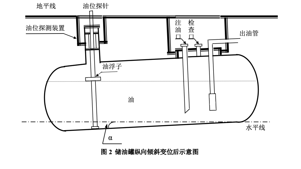原题图2：储油罐纵向倾斜及角度α。
