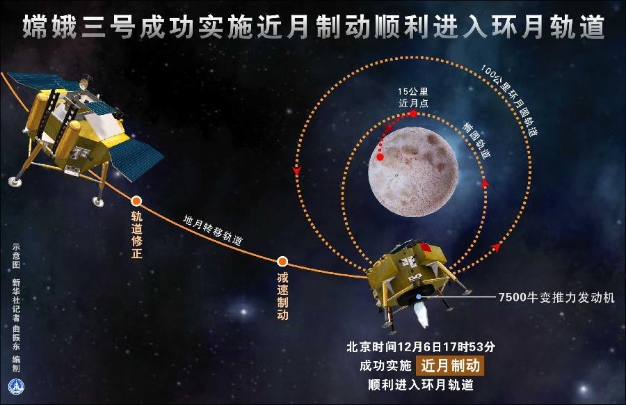 原题附件1图1:嫦娥三号环月轨道示意。