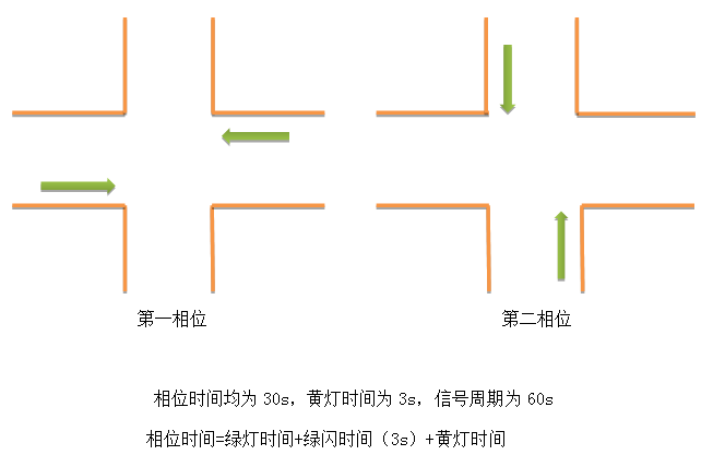 上游路口两相位信号配时原图,含相位30秒、周期60秒和绿闪黄灯时间