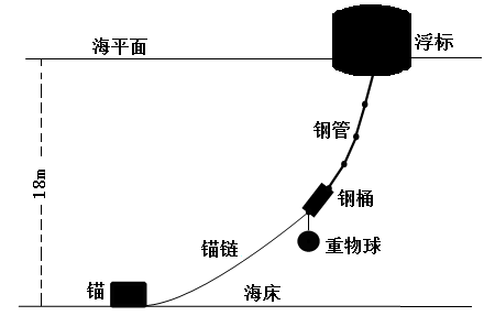 原题系泊系统示意图,图中各部件并非按尺寸比例绘制。
