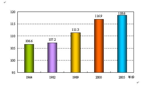 题给2007年背景报告中的“出生人口性别比”图；图中预测及比较以该报告当时资料为准。
