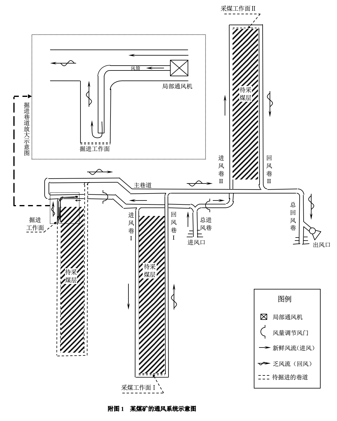 原题矿井通风示意图，含进风、回风、调节风门、工作面与图例。