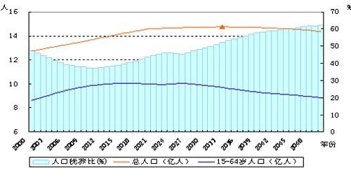 题给2007年背景报告中的“人口总量、劳动年龄人口与人口抚养比”图；图中预测及比较以该报告当时资料为准。