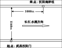 原题简化渡江区域:两岸间距1100米,起终点沿岸错开1000米,箭头表示长江水流方向。