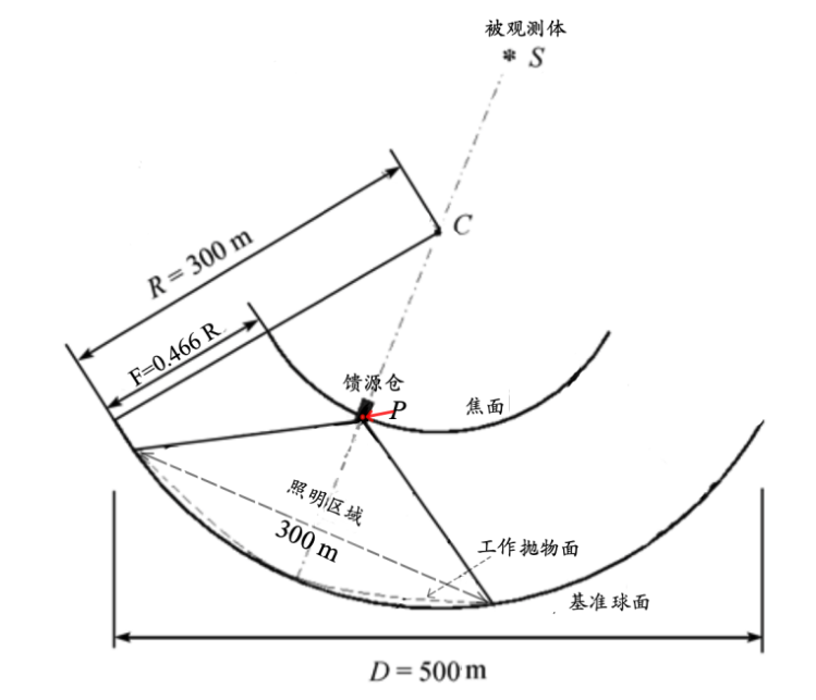 原题图4：基准球面、工作抛物面与馈源位置的剖面关系。