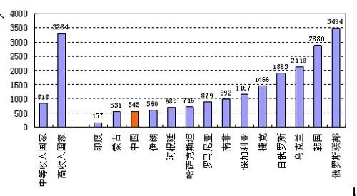 题给2007年背景报告中的“每百万人口中的研究开发人员数量”图；图中预测及比较以该报告当时资料为准。