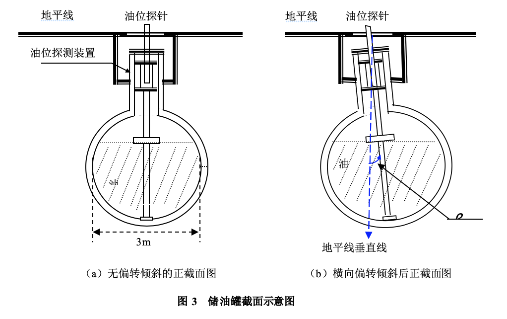 原题图3：横向偏转前后截面及角度β。