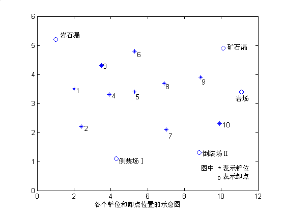 原题给定露天矿的铲位与卸点分布图。