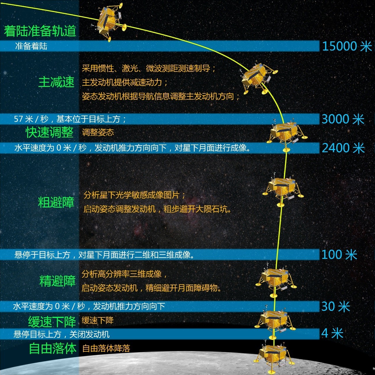 原题附件2图4:软着陆各阶段示意。