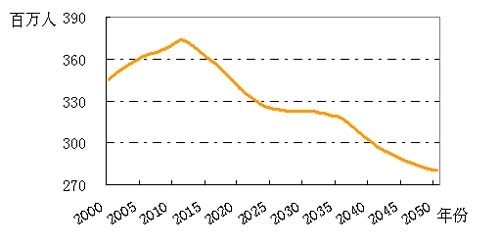 题给2007年背景报告中的“15—49岁育龄妇女人口”图；图中预测及比较以该报告当时资料为准。