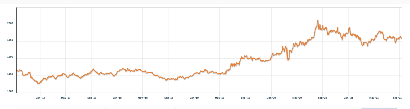文件:Gezhi-contest-figures-2022-comap-C-gold-prices.png